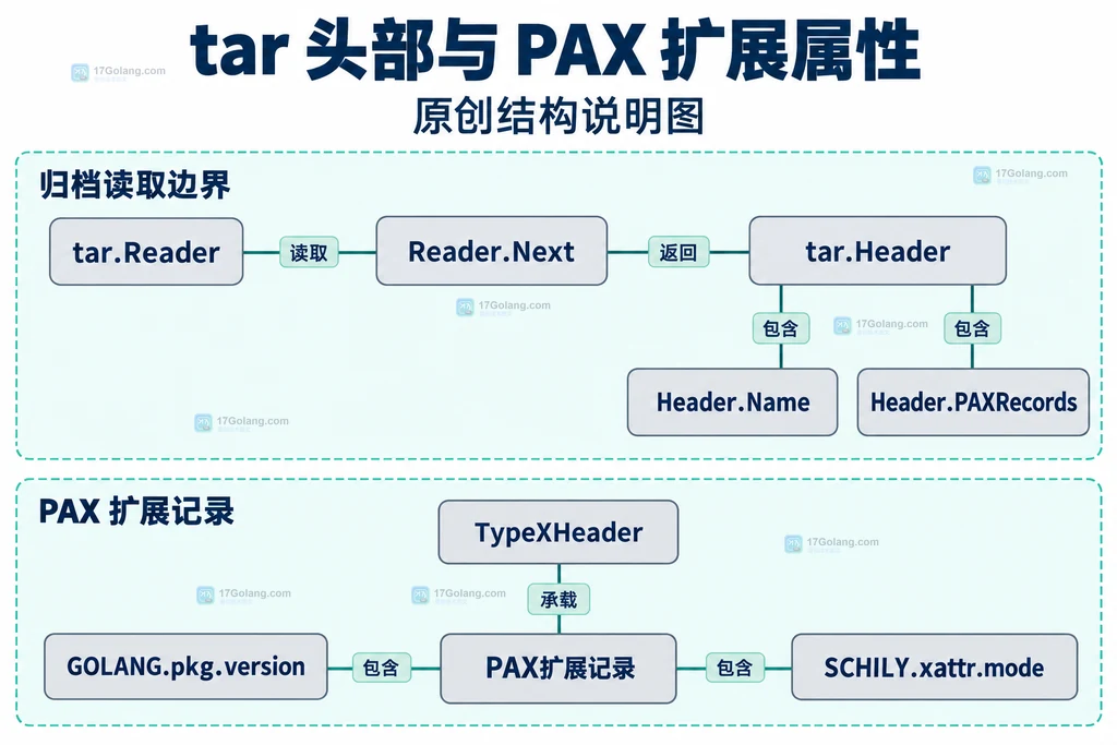 PAXRecords 键查询、命名空间和 Xattrs 等价关系的结构说明图