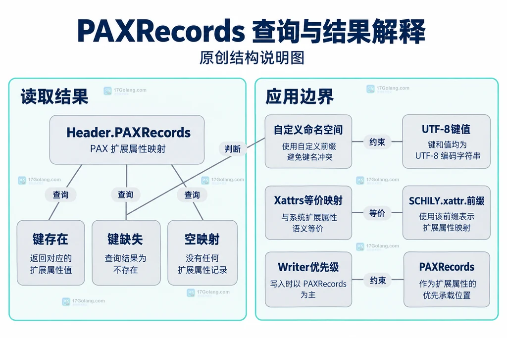 tar Reader 返回 Header 并承载 PAXRecords 扩展属性的结构说明图