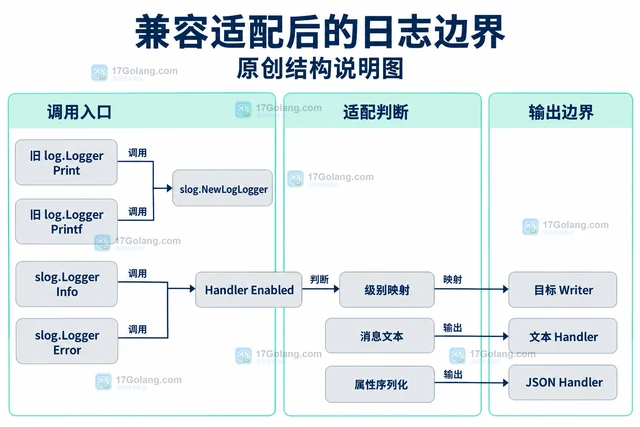 Go slog.NewLogLogger 怎样把结构化日志接入旧 log.Logger
