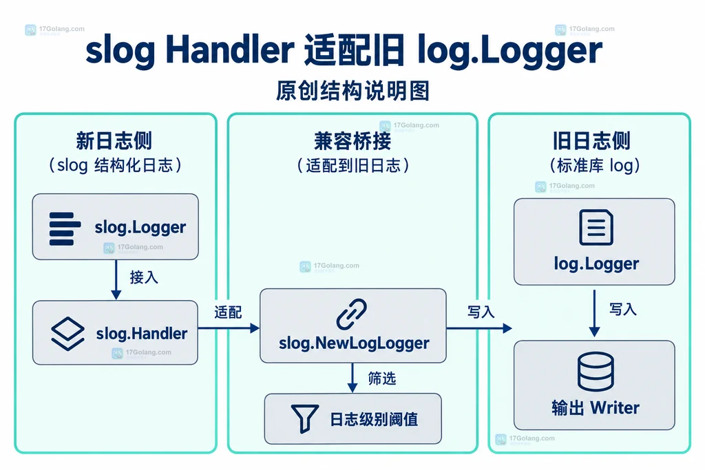 slog Handler 与旧 log.Logger 的适配结构说明图