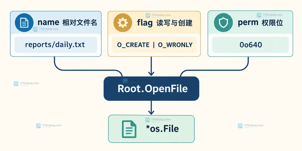 Root.OpenFile 的文件名、打开标志、权限参数和文件对象关系静态说明图