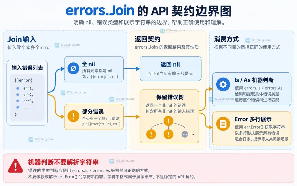 Go errors.Join 的全 nil、部分错误、Is As 判断和多行展示边界说明图