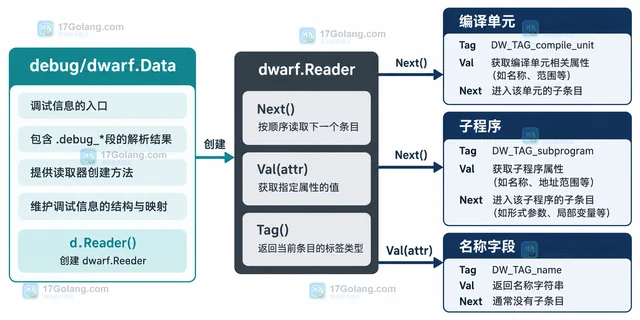 Go debug/elf.File.DWARF 怎样读取 ELF 文件的调试信息