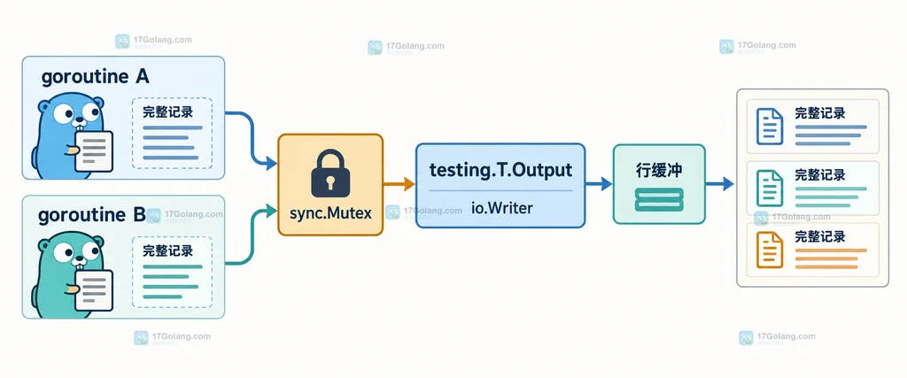 Go testing.T.Output 并发诊断写入结构说明图：多个 goroutine 经过 sync.Mutex 后写入 io.Writer 并进入行缓冲