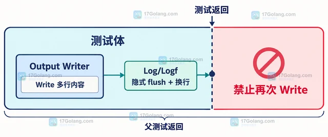 Go testing.T.Output 的并发日志写入与刷新边界