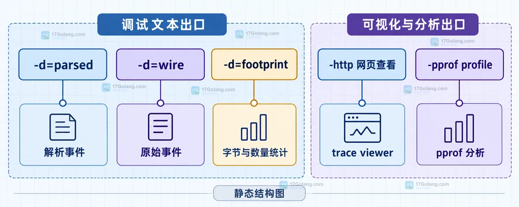 Go trace parsed、wire、footprint 与网页和 pprof 入口的静态边界关系图