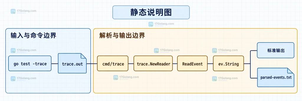 Go trace parsed 模式从 trace 文件到解析事件文本的静态结构说明图
