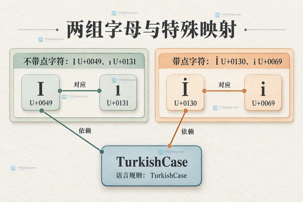 土耳其语带点与不带点字母的大小写对应关系