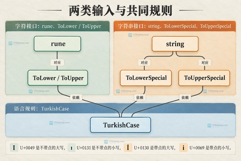 单字符和字符串转换接口共同依赖TurkishCase规则