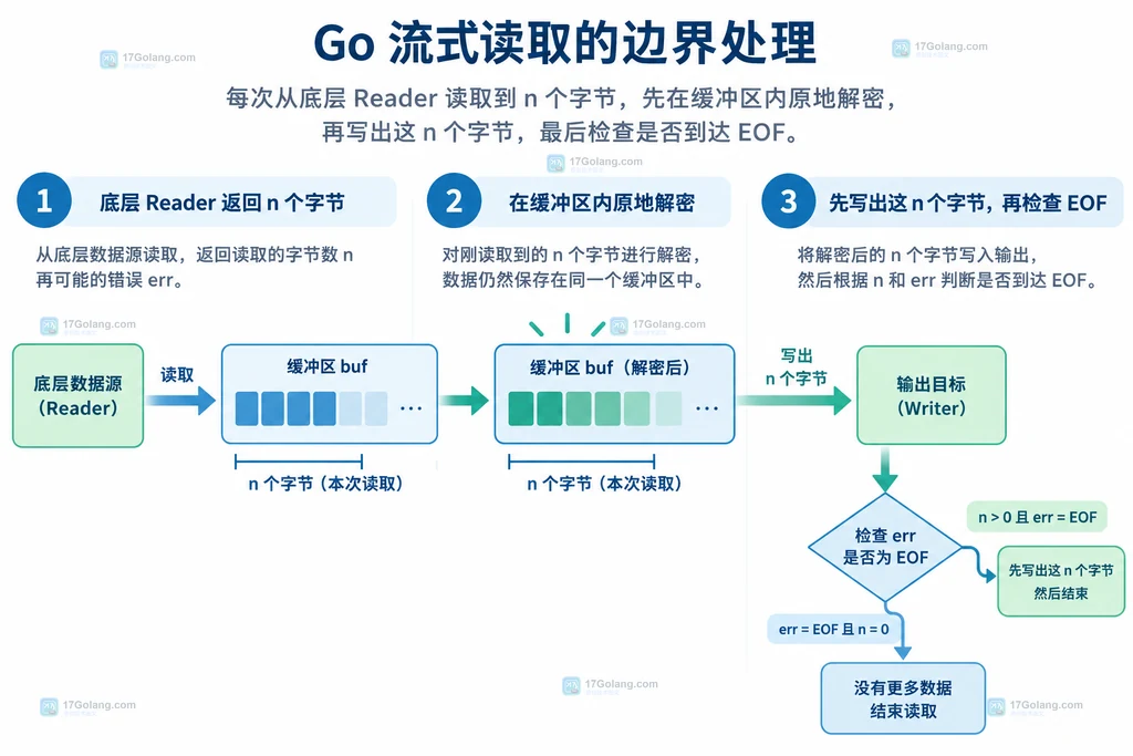 Go 流式解密分块读取中 n 和 err 的处理顺序示意图