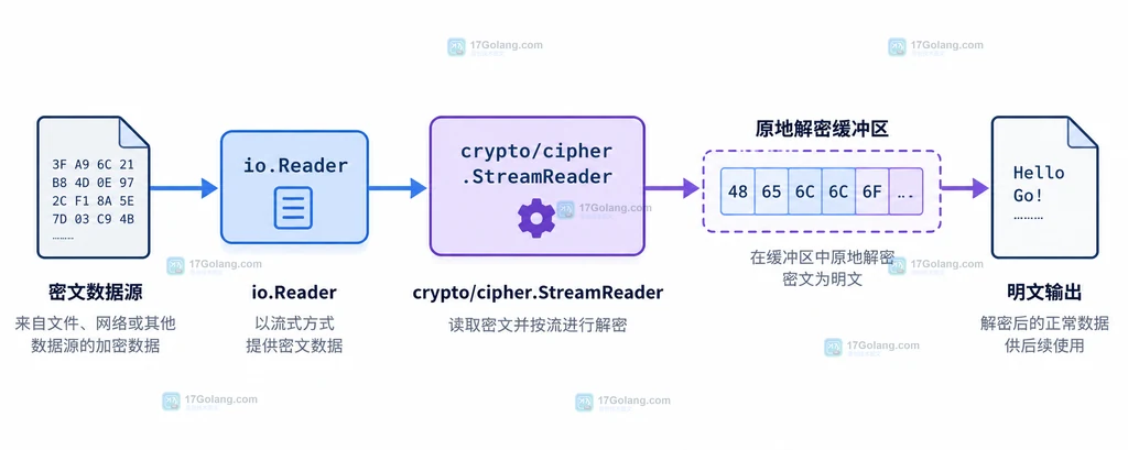 Go cipher.StreamReader 从密文 Reader 读取并原地转换为明文的结构示意图