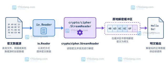 Go cipher.StreamReader 怎样把流式解密接到 io.Reader