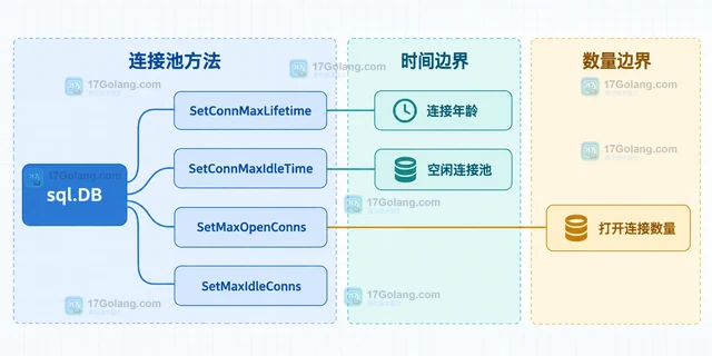 Go sql.DB.SetConnMaxLifetime 的连接轮换配置方法