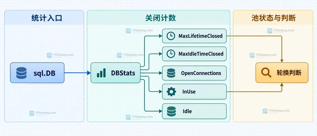 Go DBStats 中 MaxLifetimeClosed 与连接池计数的关系说明图