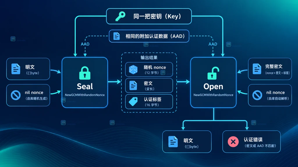 Seal 与 Open 自动携带随机 nonce 的数据流结构图