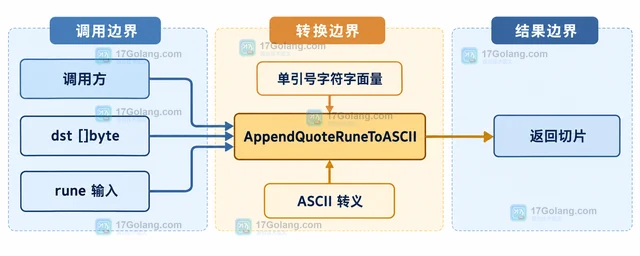 Go AppendQuoteRuneToASCII 怎样向切片追加字符转义文本