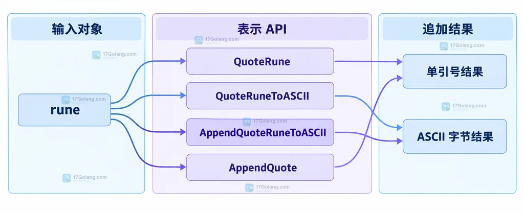 Go AppendQuoteRuneToASCII 中调用方、目标字节切片、rune 输入、字符字面量和返回切片的结构图