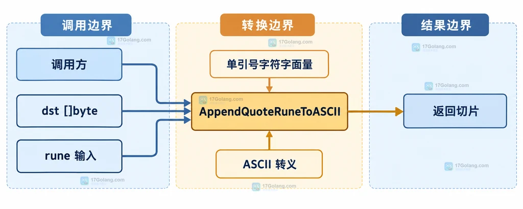 Go rune 在 QuoteRune、QuoteRuneToASCII、AppendQuoteRuneToASCII 和 AppendQuote 之间的 API 结果关系图
