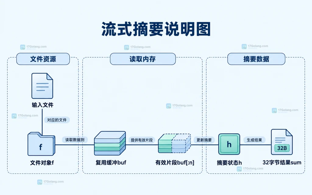 文件对象、复用缓冲和摘要状态的静态依赖关系