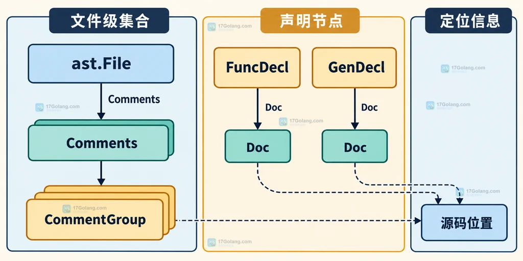 Go parser.ParseFile 与 ParseComments 让注释进入 AST 的数据流说明图