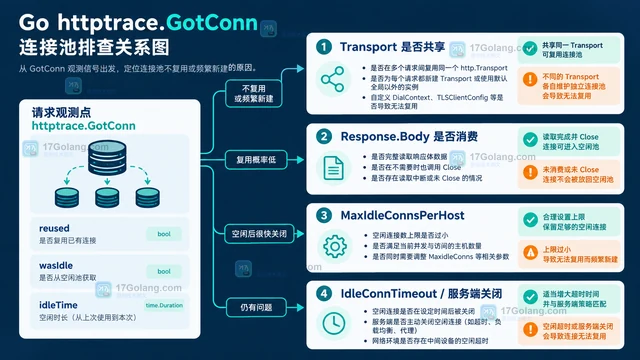Go Transport 连接池复用失效的排查方案