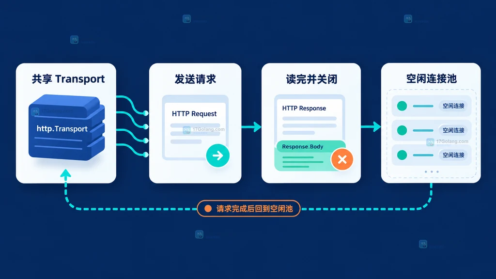 Go Transport 从请求到响应体关闭再回到空闲连接池的关系结构图