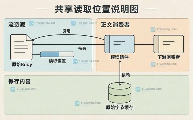 Go 请求体被读取后再次读取的恢复处理