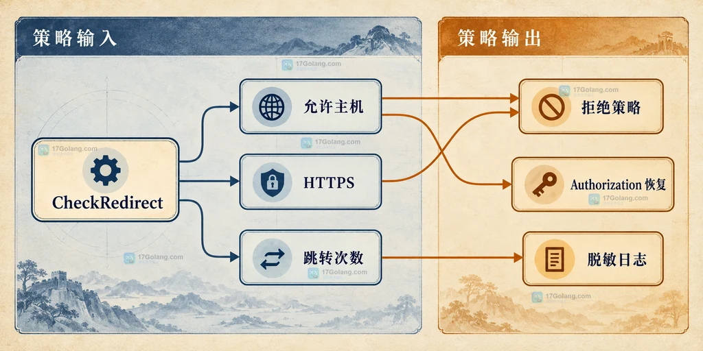 Go CheckRedirect 重定向策略和审计边界说明图：允许列表、协议判断、次数限制和脱敏日志