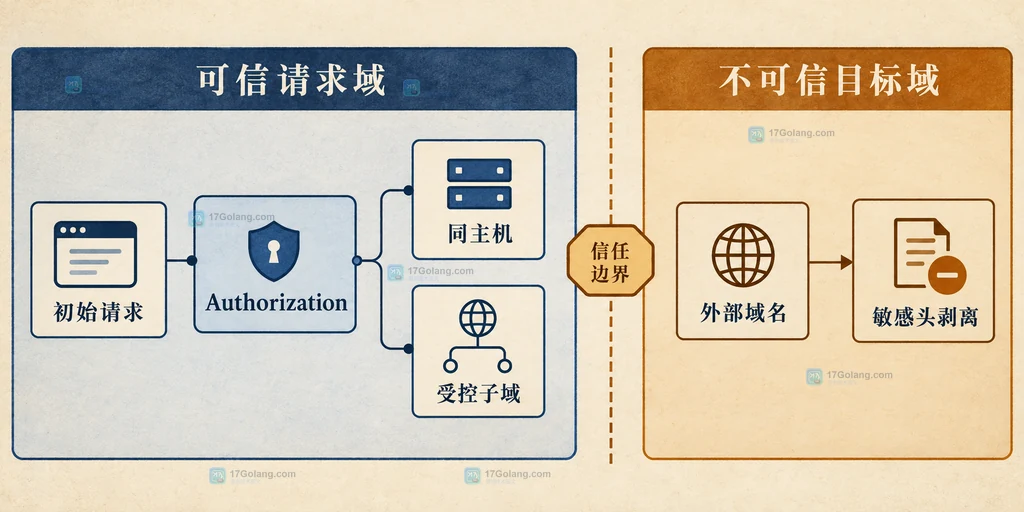 http.CookieJar 两个方法与 http.Client 的调用关系静态说明图