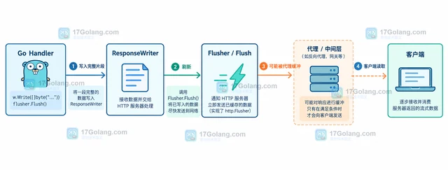 Go 流式响应延迟发送的 Flush 处理