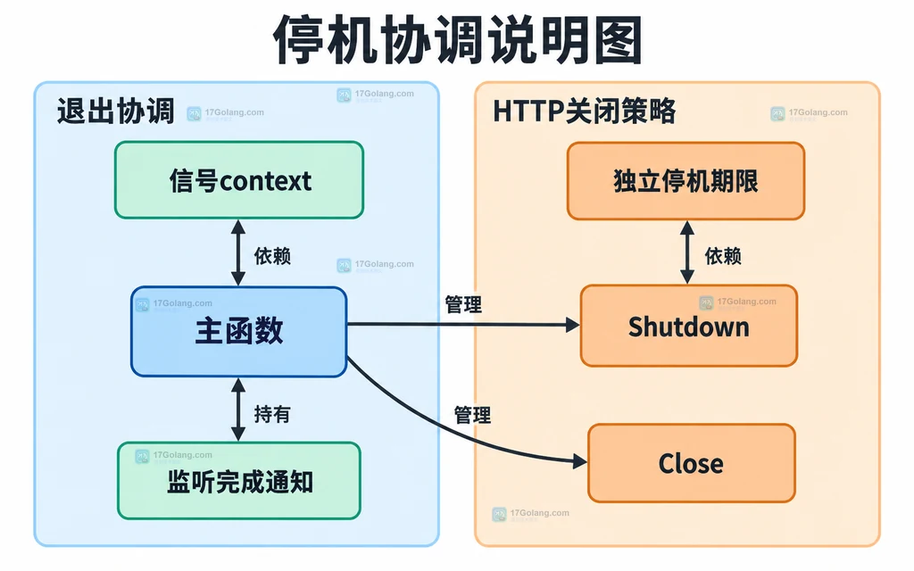 信号context、独立停机期限、Shutdown与完成通知的静态关系