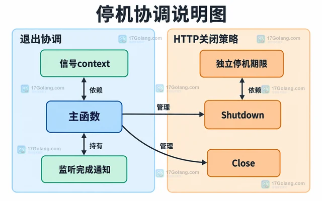 Go Server Shutdown 等待过久的连接收敛