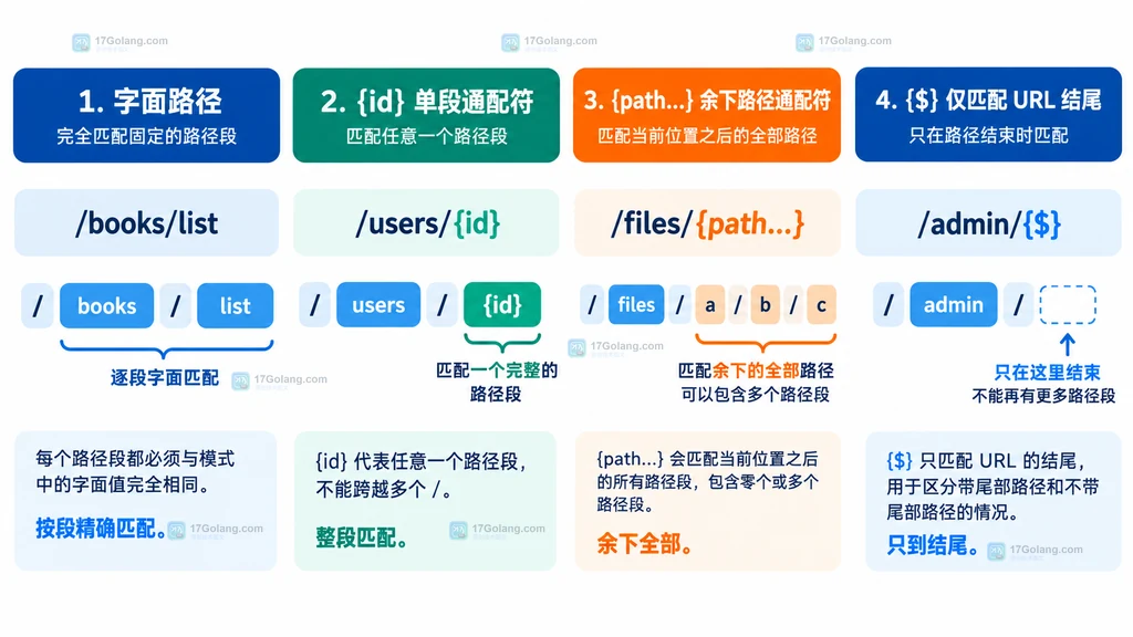 Go ServeMux 路径未命中时按方法、主机、路径段和尾斜杠转义排查的关系图
