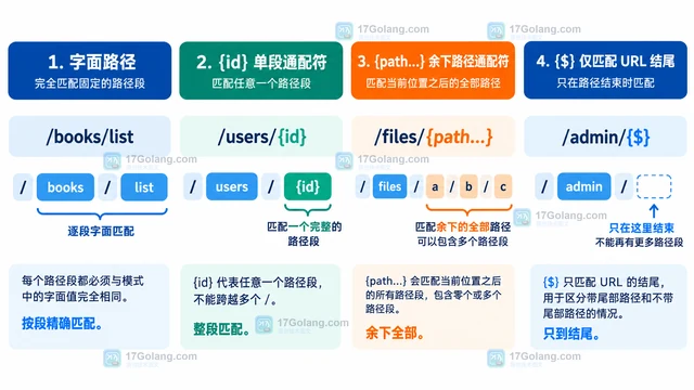 Go ServeMux 路径模式未命中的匹配规则