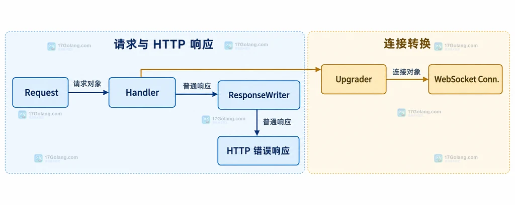 Go WebSocket Upgrader、ResponseWriter、Hijacker 与连接对象的静态依赖关系图