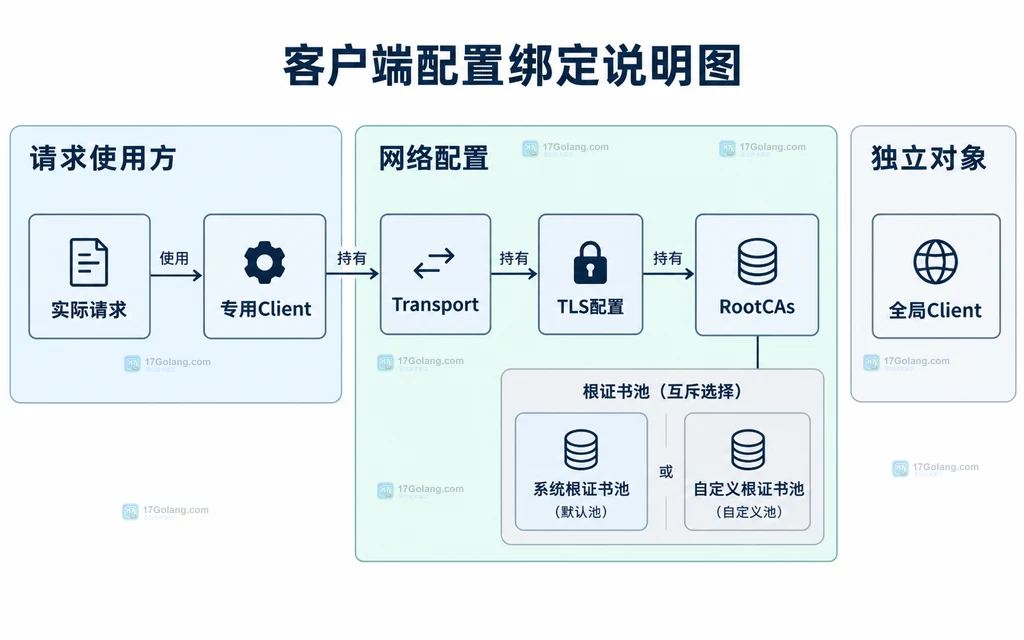 专用Client、Transport和TLS配置持有信任池的关系