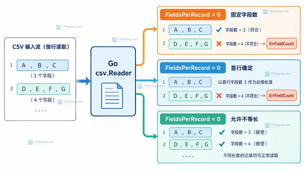 Go CSV Reader 的 FieldsPerRecord 三种字段数策略说明图