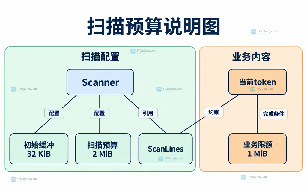 Scanner初始缓冲、增长预算、分隔规则与业务长度的静态关系