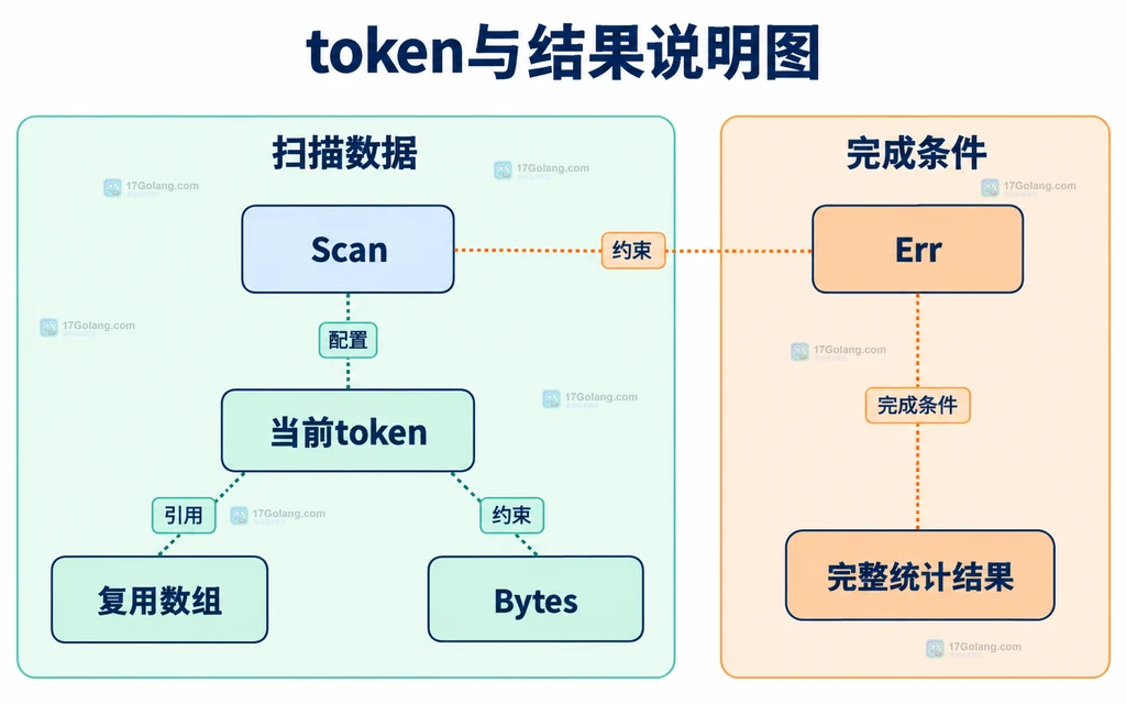 Scan、当前token、复用数组、Err与完整统计结果的静态关系