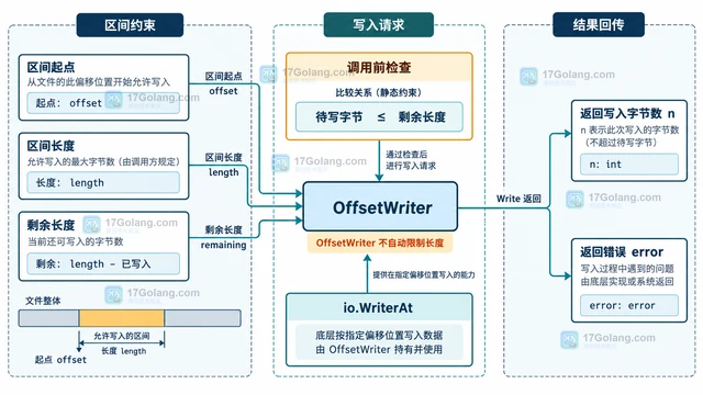 Go io.NewOffsetWriter 怎样把写入限制在文件区间内