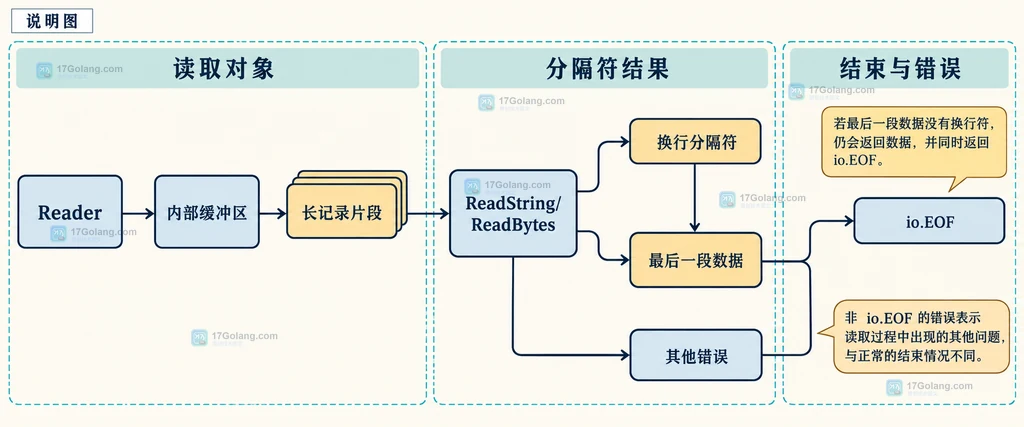 Go Scanner 与 bufio.Reader 按记录边界和读取控制能力划分的静态选择关系图