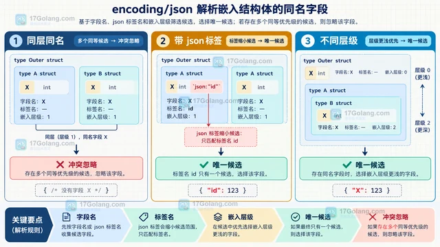 Go encoding/json 字段标签冲突时的解析选择