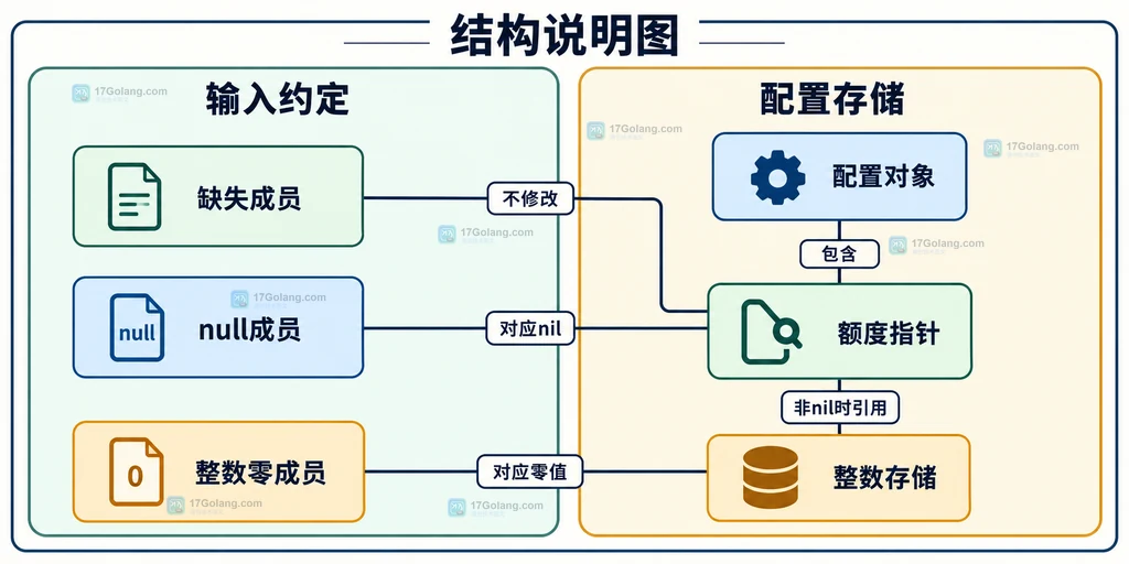 配置对象、额度指针、整数存储与JSON成员的静态对应结构