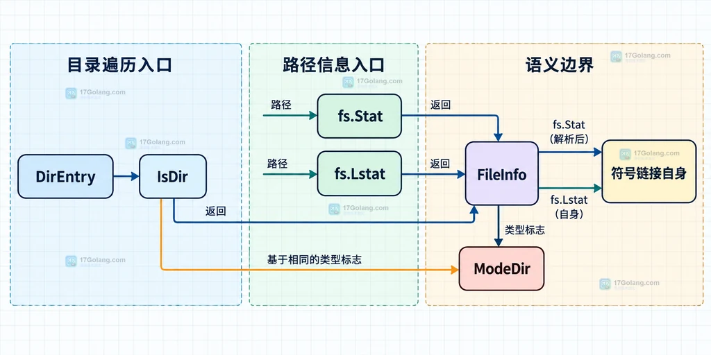 DirEntry、Stat、Lstat 与目录类型判断边界说明图