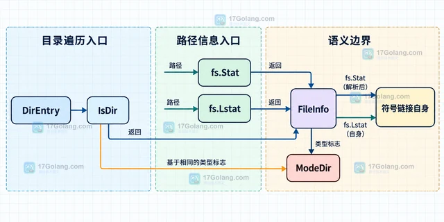 Go io/fs FileInfo.ModeDir 的目录类型判断