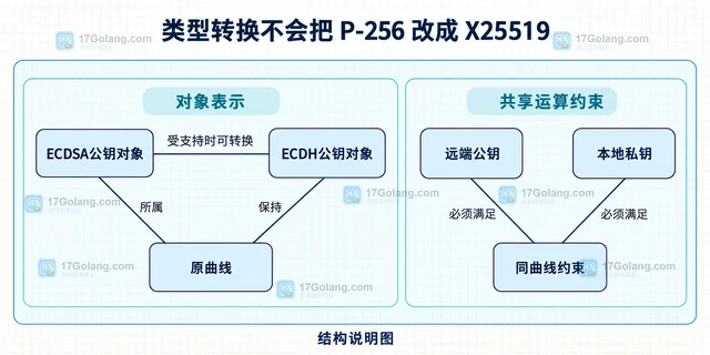 Go crypto/ecdh 公钥编码与曲线类型转换
