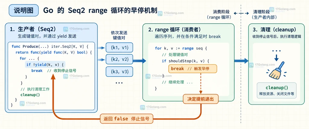 Seq2 range 提前 break 后通过 false 停止信号完成清理的边界说明图