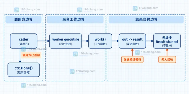 Go goroutine 无接收者发送导致泄漏的取消方案
