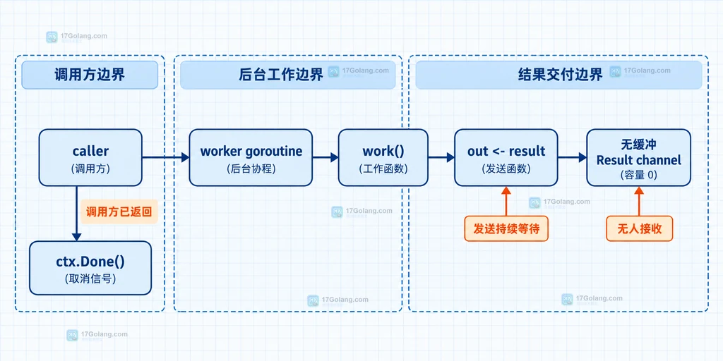context 取消信号与结果发送竞争的静态关系图