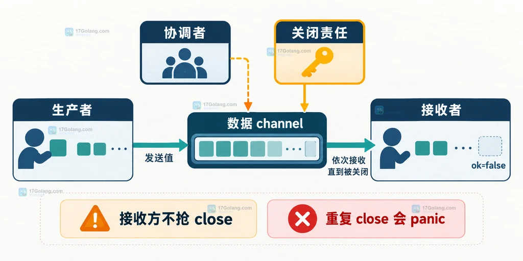 Go 多生产者等待完成后由协调者关闭 channel 的静态结构图